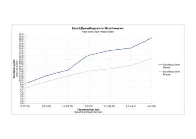 Circle Однорычажный смеситель  скрытого монтажа с переключателем на 2 потребителя 8